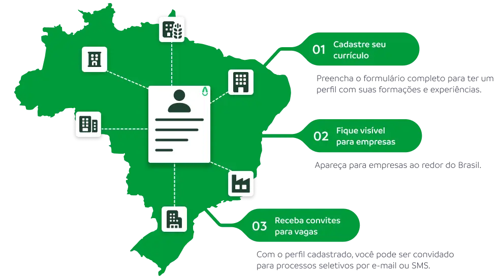 Mapa do Brasil ilustrando o processo de se cadastrar sua vaga, ficar visível para empresas e receber convites para vagas